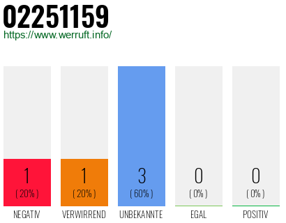 Rufnummer 02251159 Telefonnummer 02251159