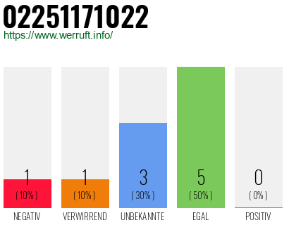 Rufnummer 02251171022 Telefonnummer 02251171022