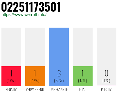 Rufnummer 02251173501 Telefonnummer 02251173501