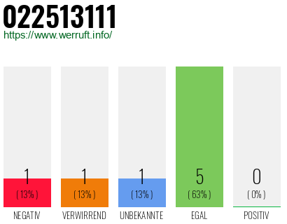 Rufnummer 022513111 Telefonnummer 022513111