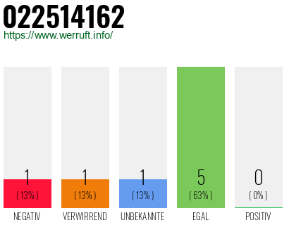Rufnummer 022514162 Telefonnummer 022514162