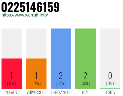 Rufnummer 0225146159 Telefonnummer 0225146159
