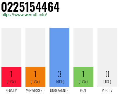 Rufnummer 0225154464 Telefonnummer 0225154464