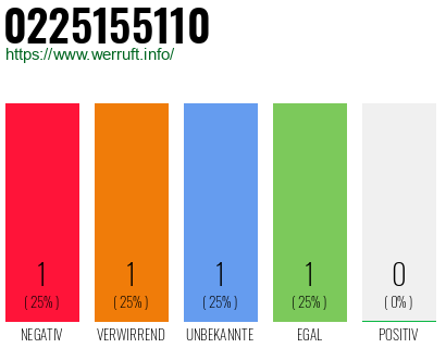 Rufnummer 0225155110 Telefonnummer 0225155110