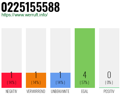 Rufnummer 0225155588 Telefonnummer 0225155588
