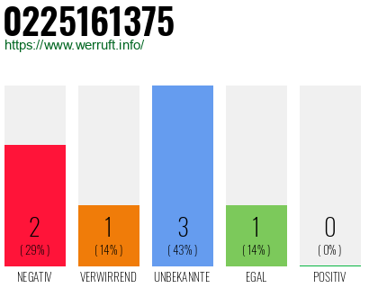 Rufnummer 0225161375 Telefonnummer 0225161375