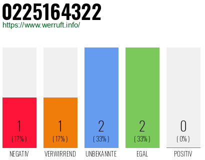 Rufnummer 0225164322 Telefonnummer 0225164322