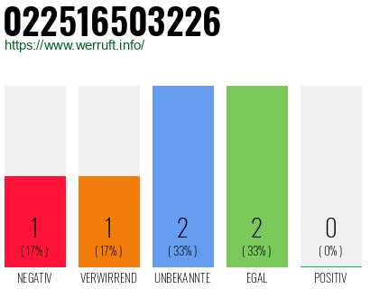Rufnummer 022516503226 Telefonnummer 022516503226