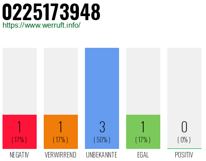 Rufnummer 0225173948 Telefonnummer 0225173948