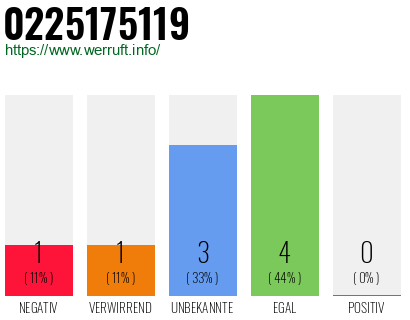 Rufnummer 0225175119 Telefonnummer 0225175119