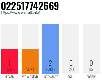 Rufnummer 022517742669 Telefonnummer 022517742669