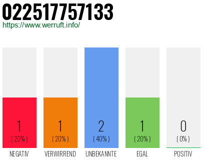 Rufnummer 022517757133 Telefonnummer 022517757133