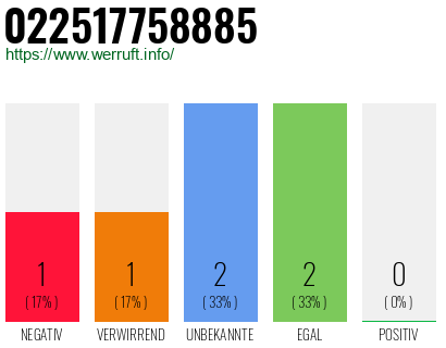 Rufnummer 022517758885 Telefonnummer 022517758885