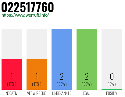 Rufnummer 022517760 Telefonnummer 022517760