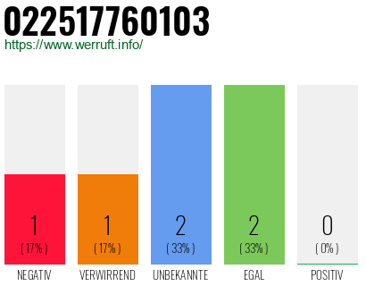 Rufnummer 022517760103 Telefonnummer 022517760103