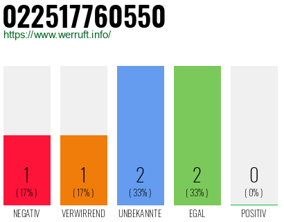 Rufnummer 022517760550 Telefonnummer 022517760550