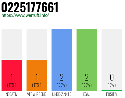 Rufnummer 0225177661 Telefonnummer 0225177661