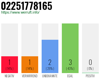 Rufnummer 02251778165 Telefonnummer 02251778165