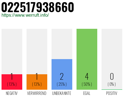 Rufnummer 022517938660 Telefonnummer 022517938660