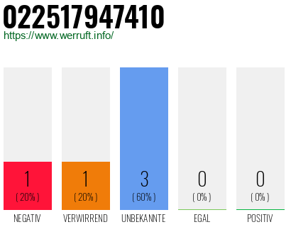 Rufnummer 022517947410 Telefonnummer 022517947410