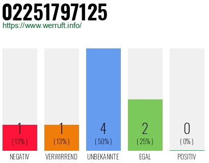 Rufnummer 02251797125 Telefonnummer 02251797125