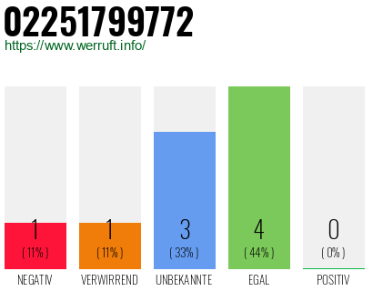 Rufnummer 02251799772 Telefonnummer 02251799772