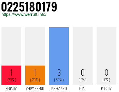 Rufnummer 0225180179 Telefonnummer 0225180179