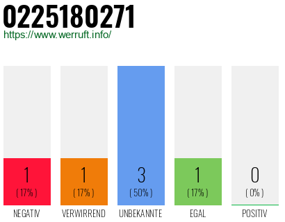 Rufnummer 0225180271 Telefonnummer 0225180271