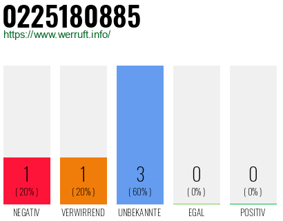 Rufnummer 0225180885 Telefonnummer 0225180885