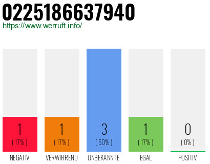 Rufnummer 0225186637940 Telefonnummer 0225186637940