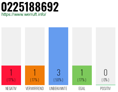 Rufnummer 0225188692 Telefonnummer 0225188692