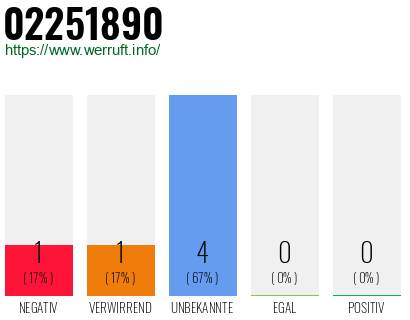 Rufnummer 02251890 Telefonnummer 02251890