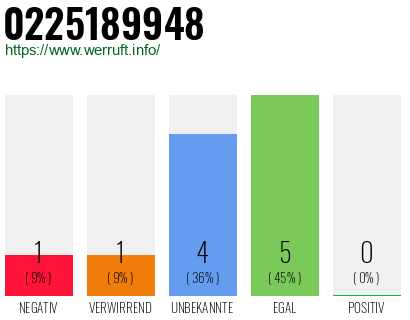 Rufnummer 0225189948 Telefonnummer 0225189948
