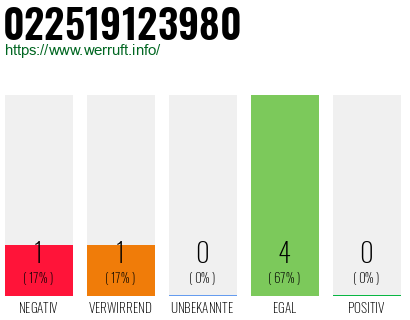 Rufnummer 022519123980 Telefonnummer 022519123980