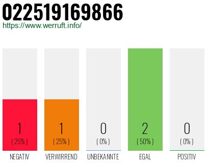 Rufnummer 022519169866 Telefonnummer 022519169866