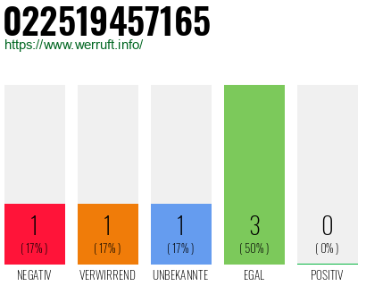 Rufnummer 022519457165 Telefonnummer 022519457165