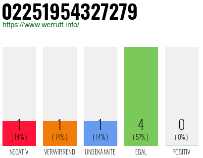 Rufnummer 02251954327279 Telefonnummer 02251954327279