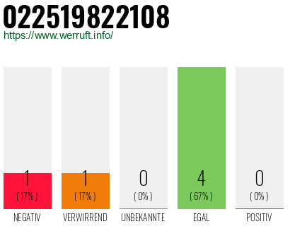 Rufnummer 022519822108 Telefonnummer 022519822108