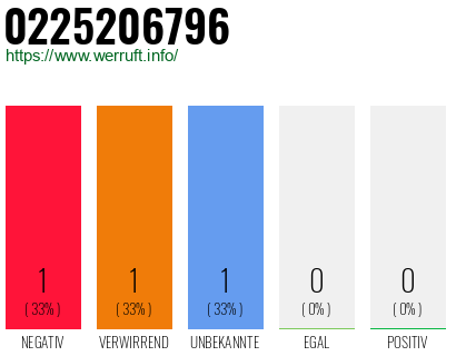 Rufnummer 0225206796 Telefonnummer 0225206796