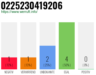 Rufnummer 0225230419206 Telefonnummer 0225230419206