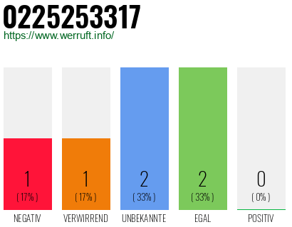 Rufnummer 0225253317 Telefonnummer 0225253317