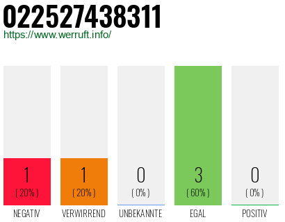 Rufnummer 022527438311 Telefonnummer 022527438311