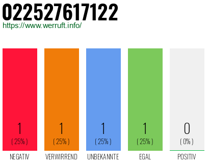 Rufnummer 022527617122 Telefonnummer 022527617122