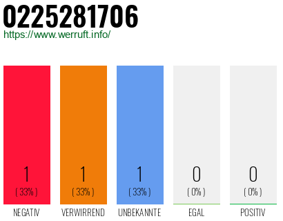 Rufnummer 0225281706 Telefonnummer 0225281706