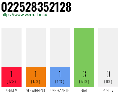 Rufnummer 022528352128 Telefonnummer 022528352128