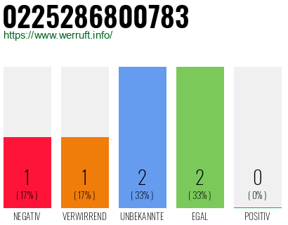 Rufnummer 0225286800783 Telefonnummer 0225286800783