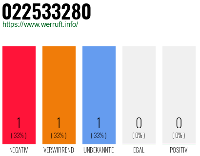Rufnummer 022533280 Telefonnummer 022533280