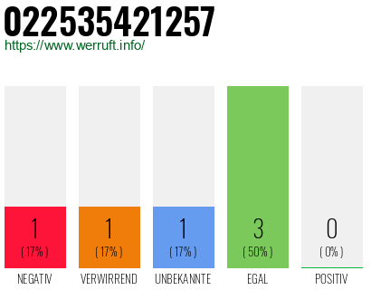 Rufnummer 022535421257 Telefonnummer 022535421257