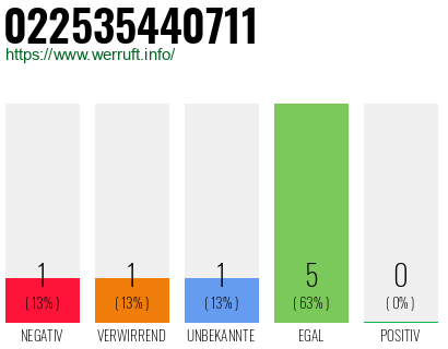 Rufnummer 022535440711 Telefonnummer 022535440711