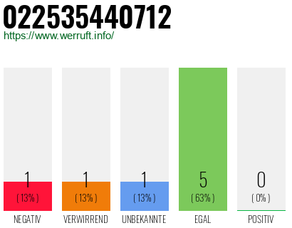 Rufnummer 022535440712 Telefonnummer 022535440712